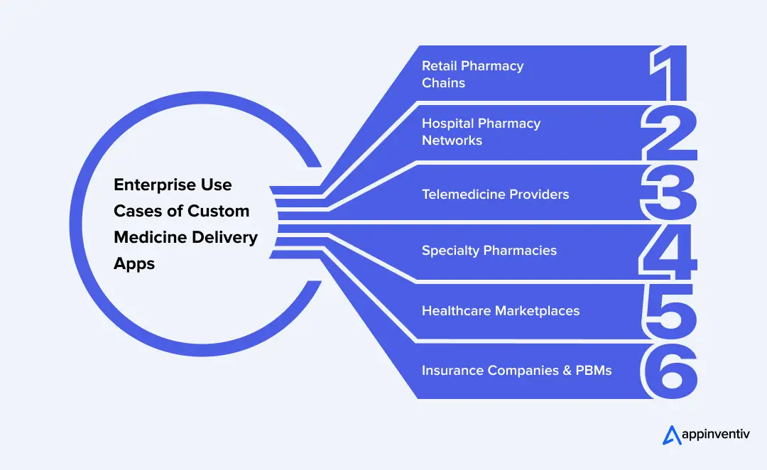 Medicine Delivery Platform Use Cases