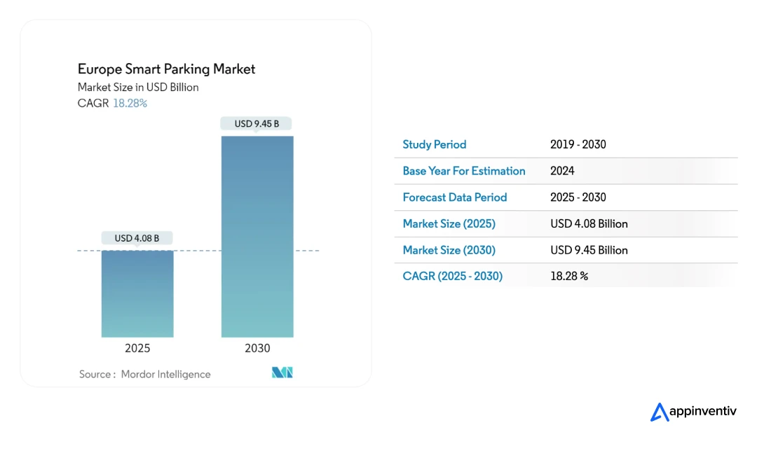 Europe Smart Parking Market is expected to reach USD 9.45 billion by 2030. 