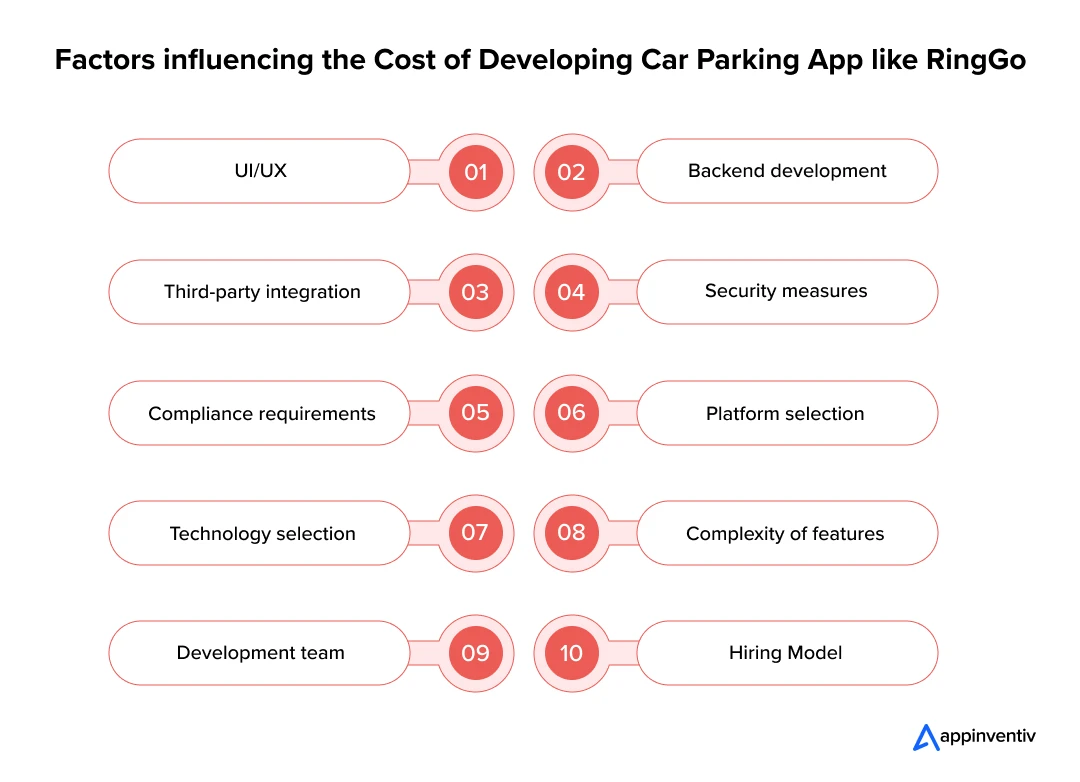Factors influencing the Cost of Developing Car Parking App like RingGo 