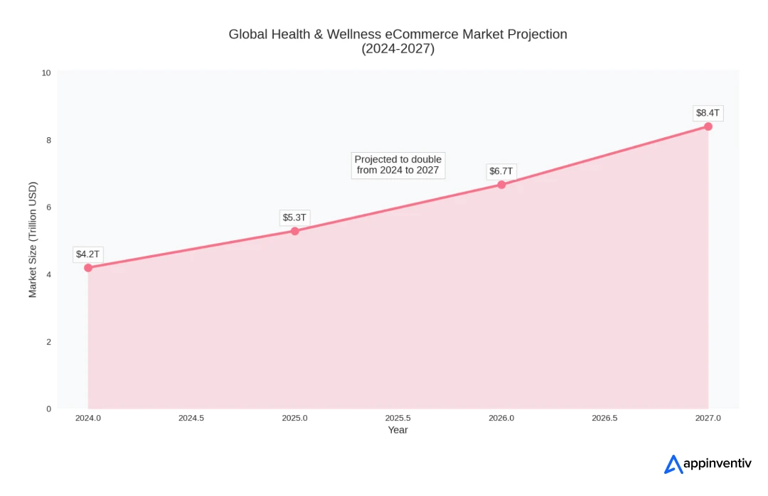 global health and wellness eCommerce market size 
