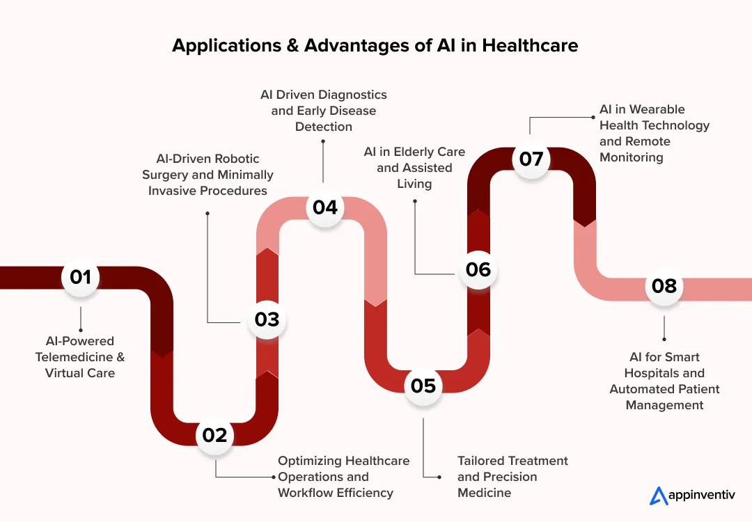 Applications & Advantages of AI in Healthcare 
