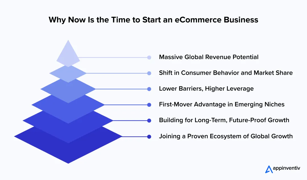 Why Now Is the Time to Start an eCommerce Business Why Now Is the Time to Start an eCommerce Business