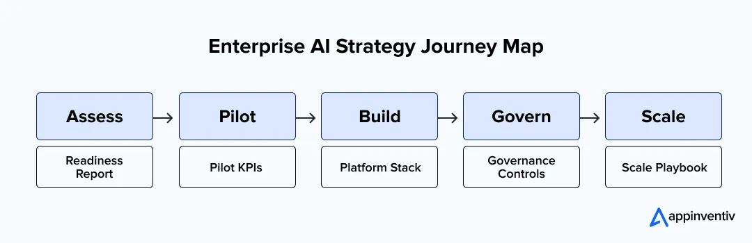 AI Strategy Roadmap Phases