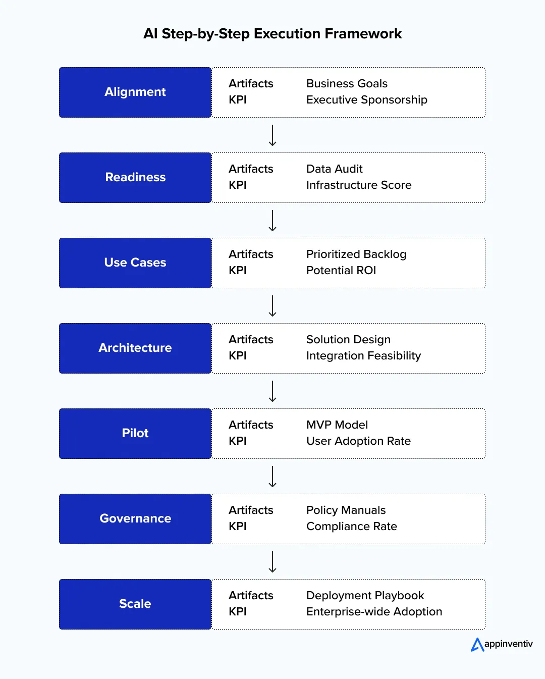 AI Step-by-Step Execution Framework
