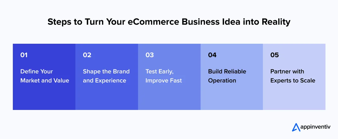Steps to Turn Your eCommerce Business Idea into Reality Steps to Turn Your eCommerce Business Idea into Reality