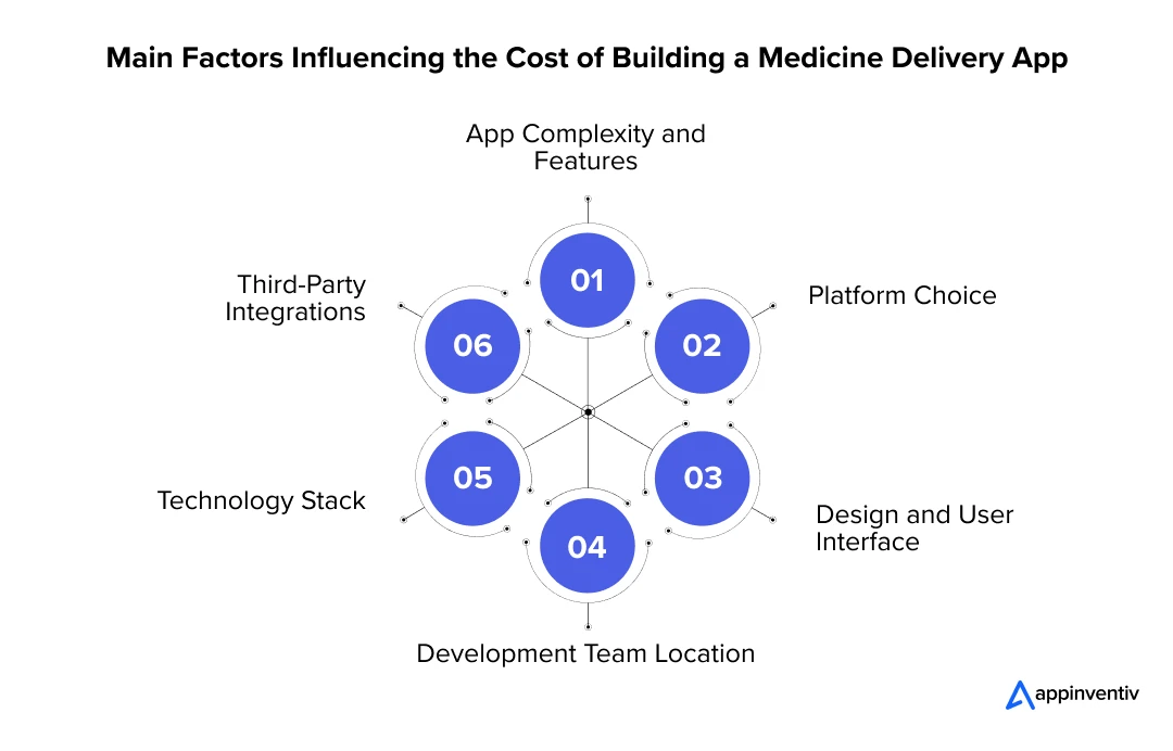 Essential Elements Impacting the Development Cost of a Medicine Delivery App