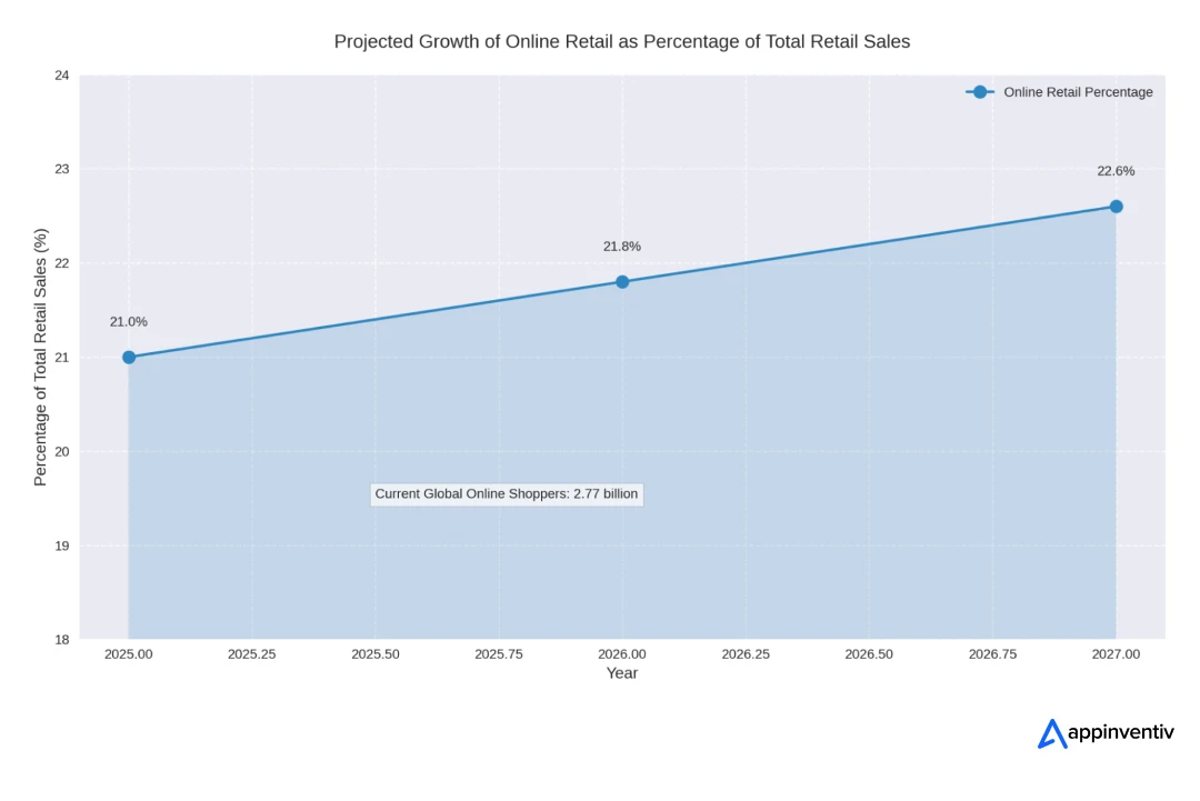 percentage of total retail sales across the US