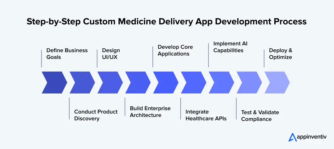 Medicine App Development Process