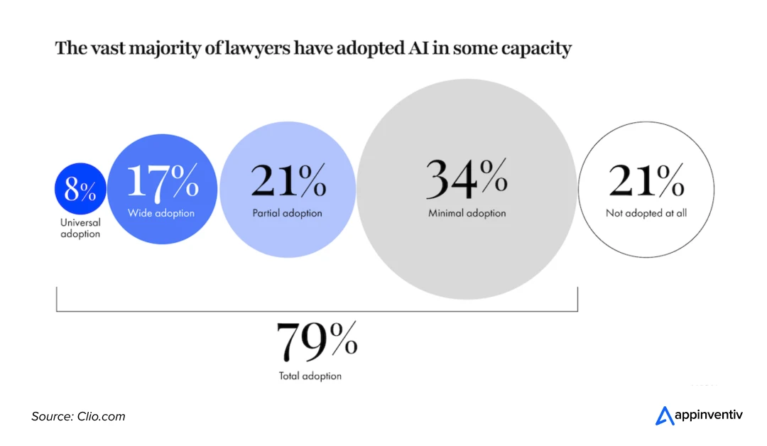 79% of legal professionals have already adopted AI
