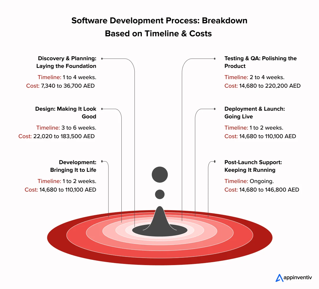 Software Development Process: Breakdown Based on Timeline & Costs 