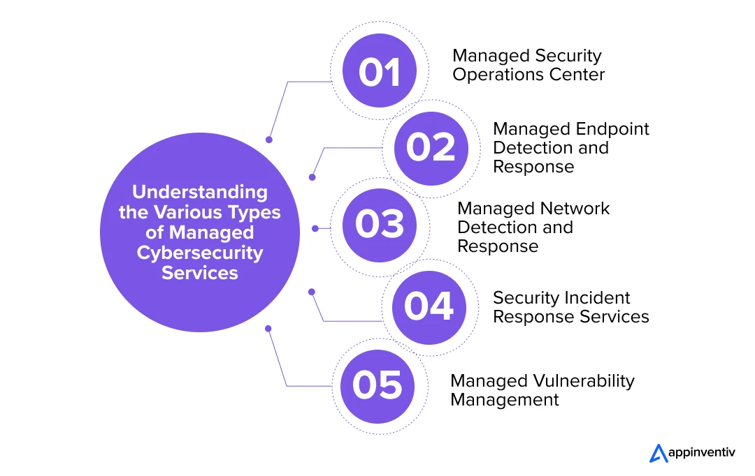 Understanding the Various Types of Managed Cybersecurity Services