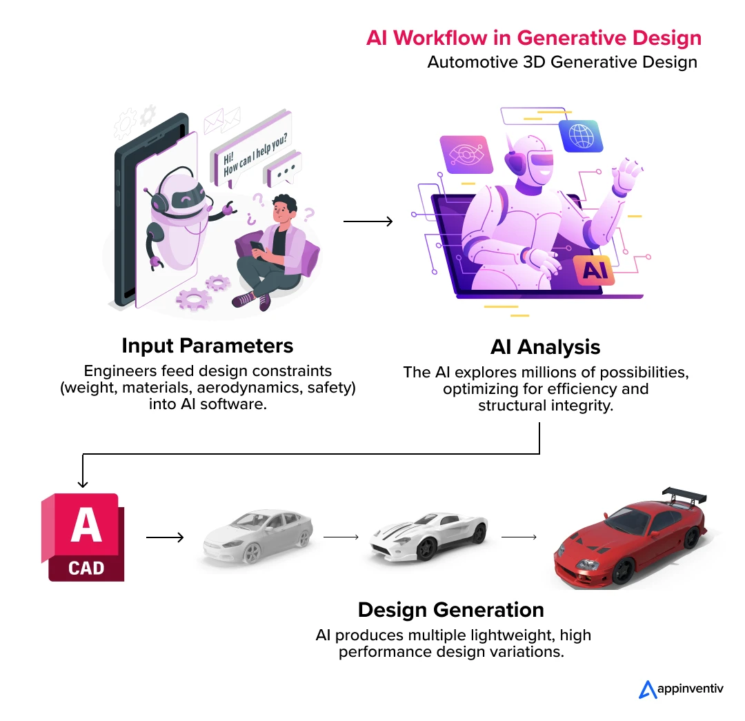 AI Workflow in Generative Design