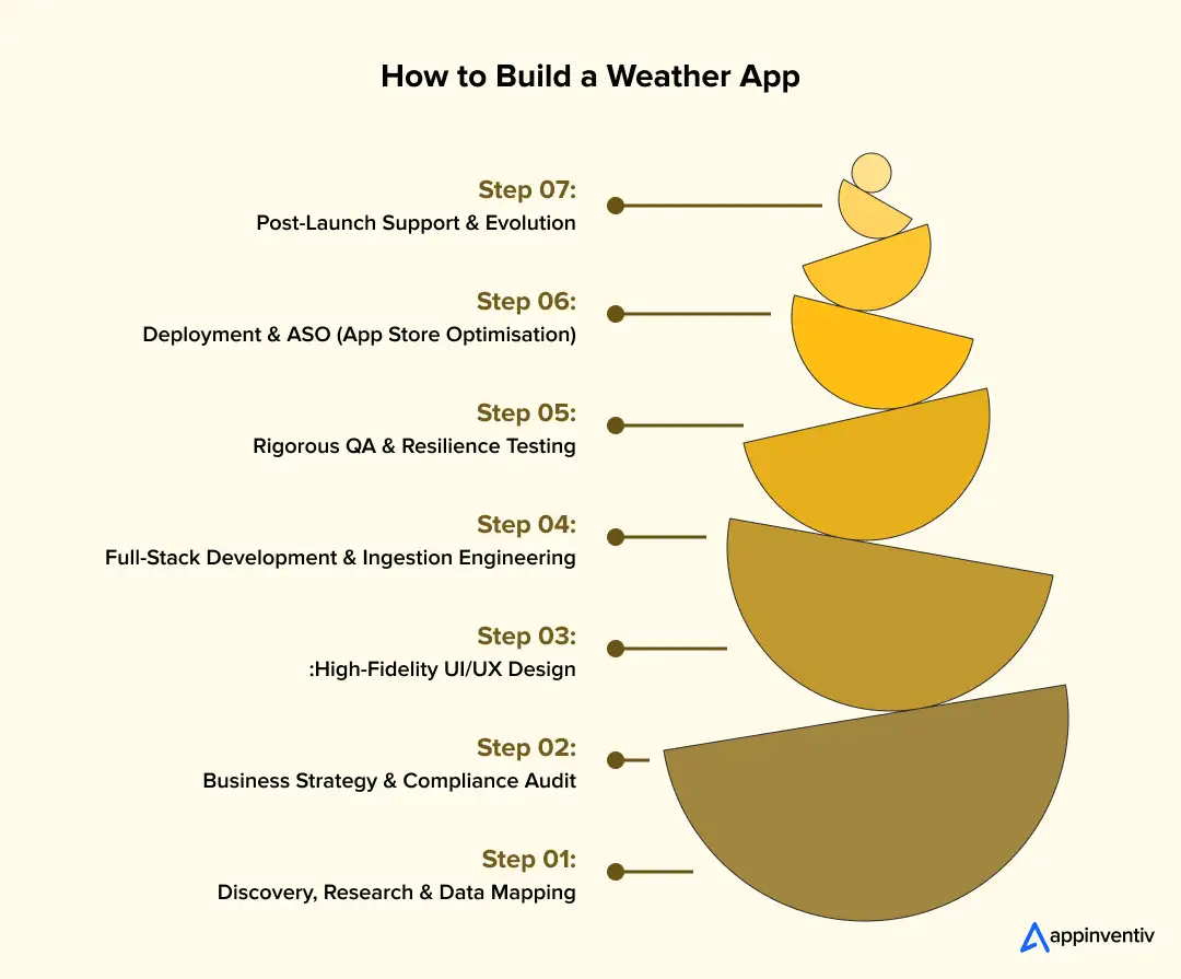 How to Build a Weather App