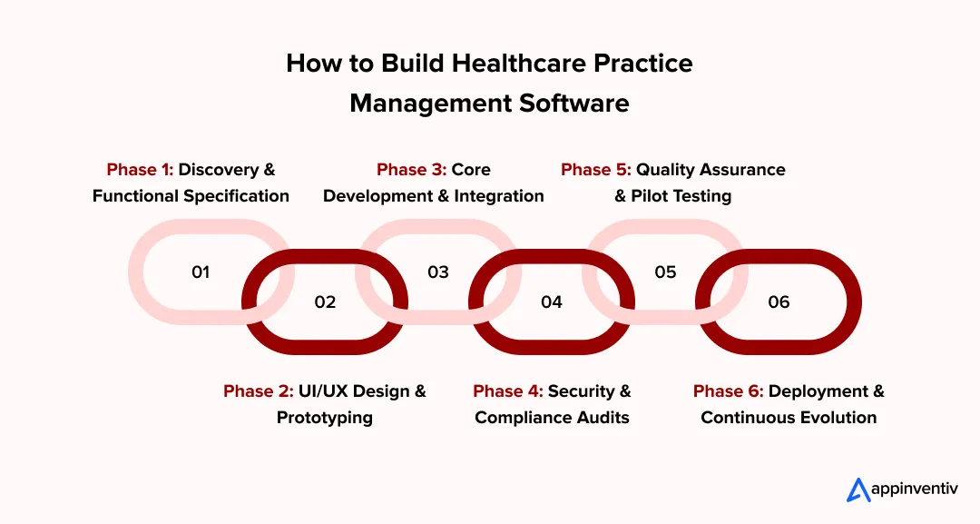 How to Build Healthcare Practice Management Software How to Build Healthcare Practice Management Software