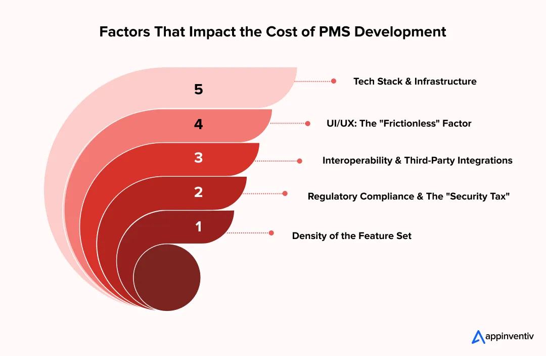 Factors That Impact the Cost of PMS Development Factors That Impact the Cost of PMS Development