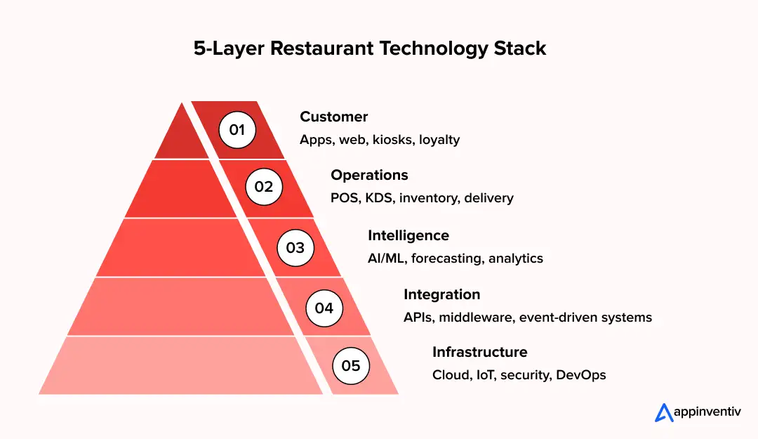Restaurant technology stack layers