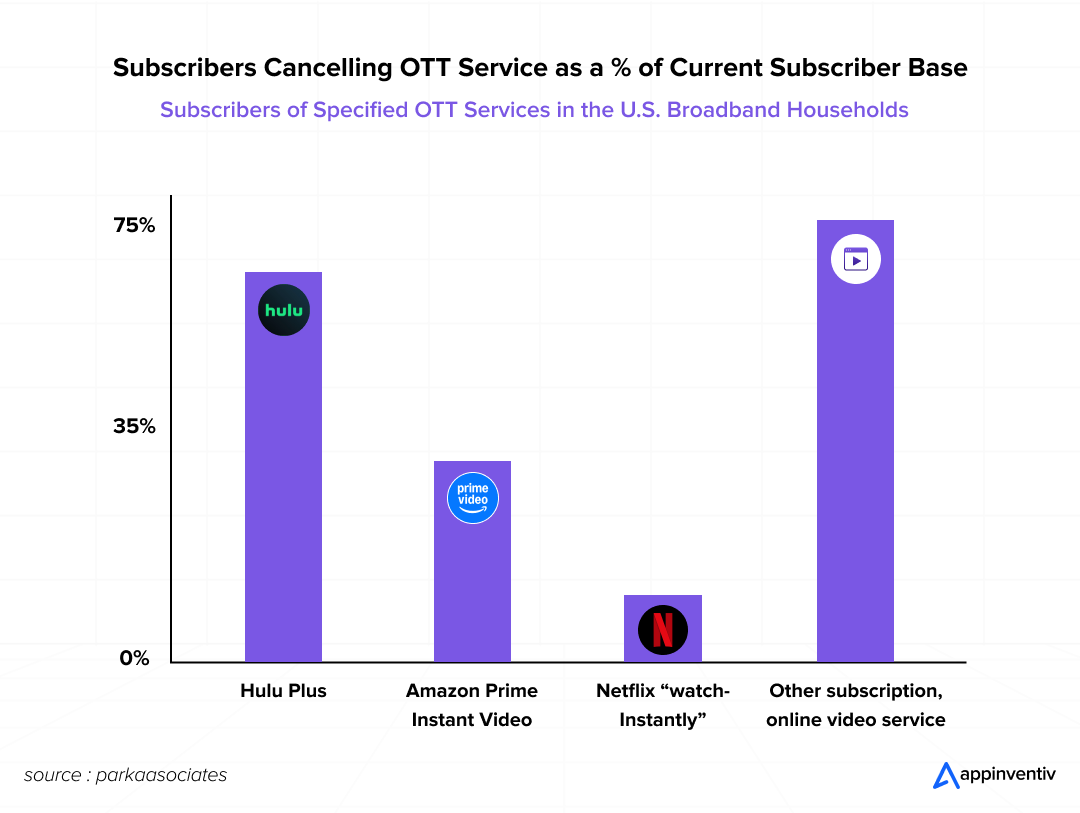 Subscribers Cancelling OTT Service as a Percentage of Current Subscriber Base