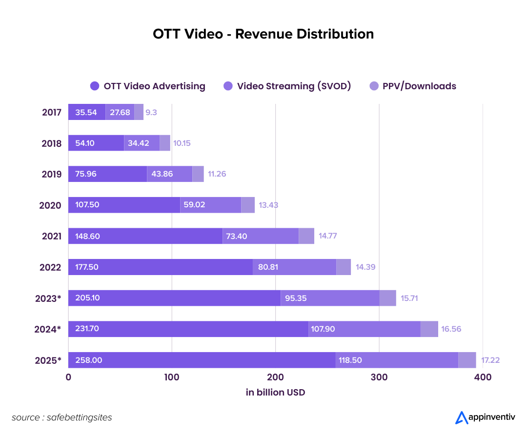 OTT Video - Revenue Distribution. 