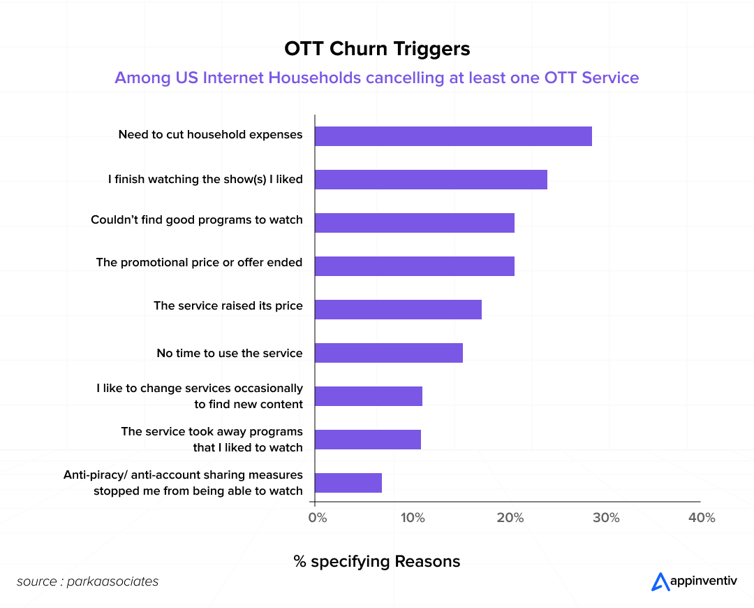 OTT Churn Triggers