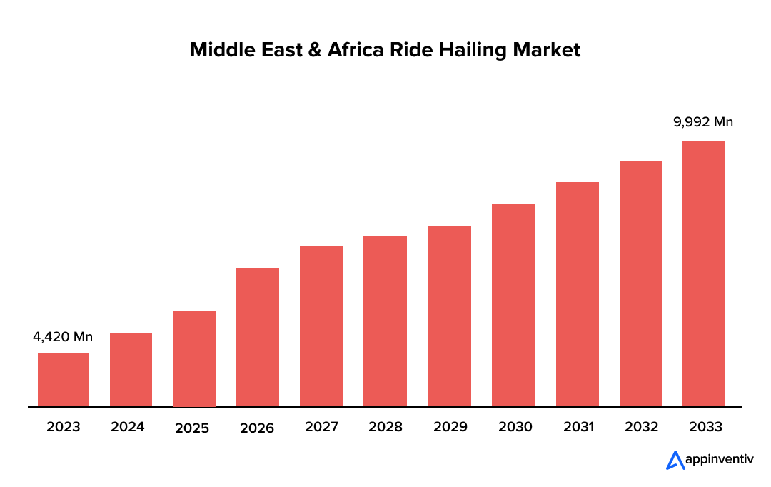 Middle East & Africa Ride Hailing Market