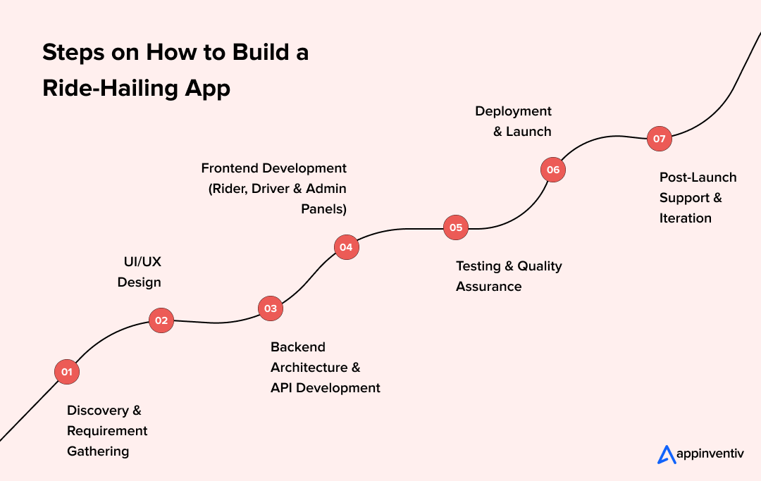 Steps on How to Build a Ride-Hailing App