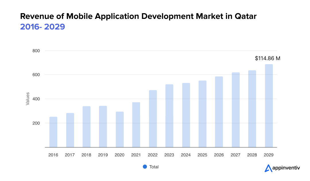 Revenue of Mobile Application Development Market in Qatar: 2016- 2029 Revenue of Mobile Application Development Market in Qatar: 2016- 2029