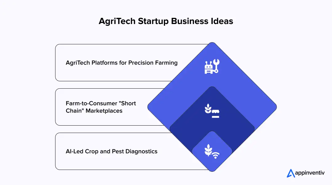 AgriTech Startup Business Ideas 