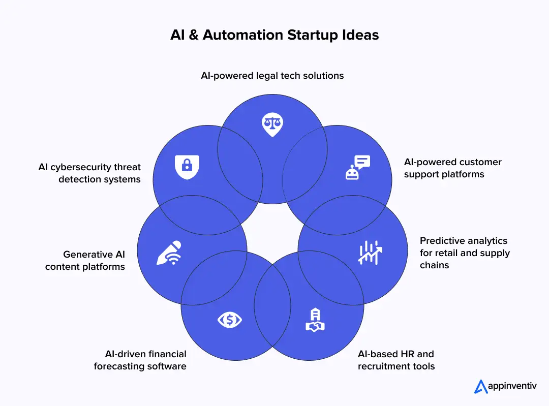 AI & Automation Startup Ideas