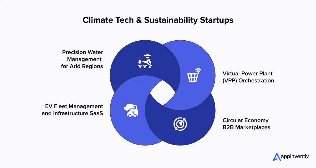 Climate Tech & Sustainability Startups