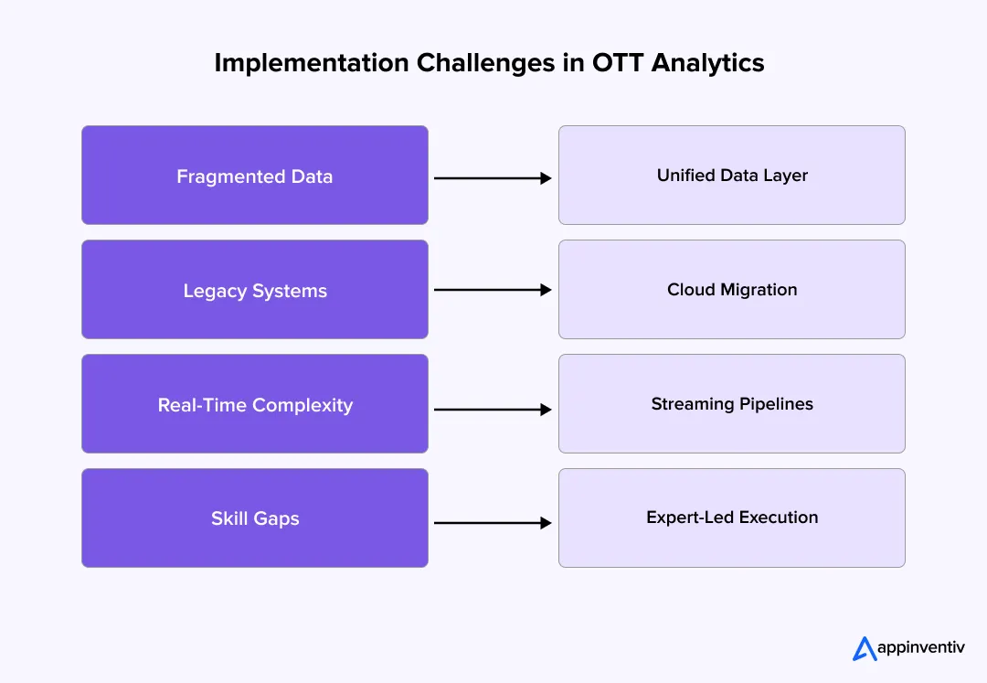 OTT analytics challenges solutions 