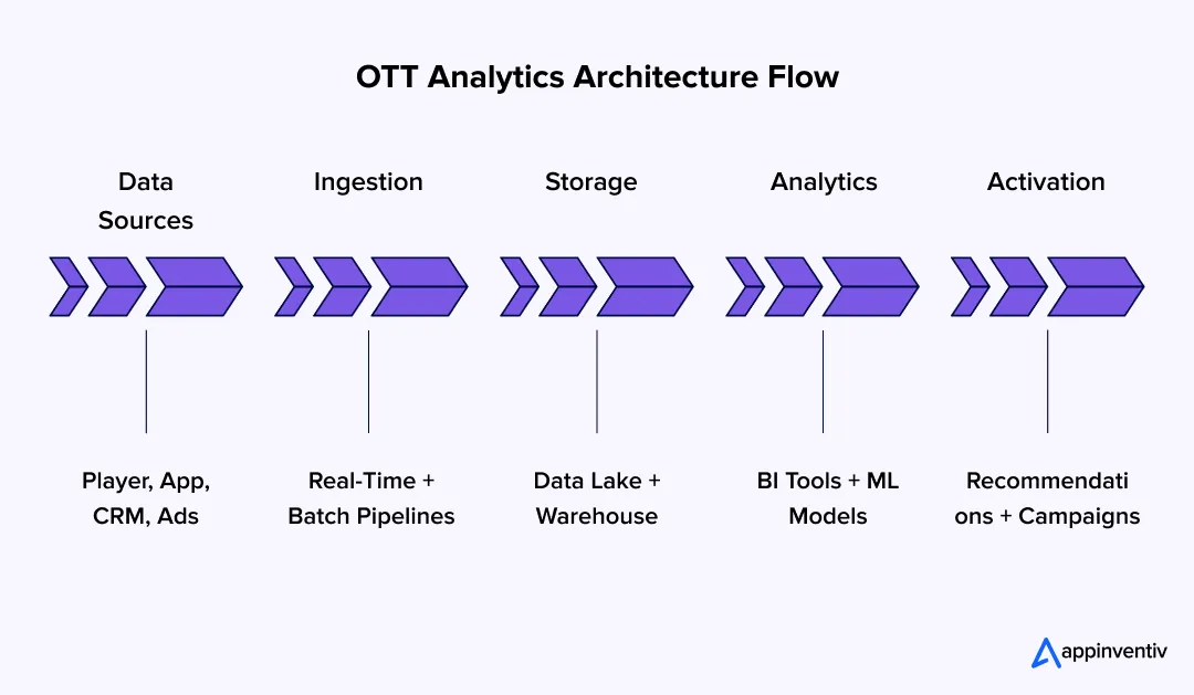OTT Analytics Architecture Flow 