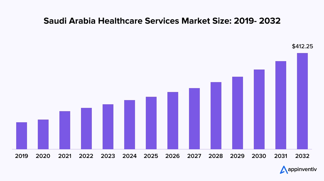 Saudi Arabia Healthcare Services Market Size: 2019- 2032 