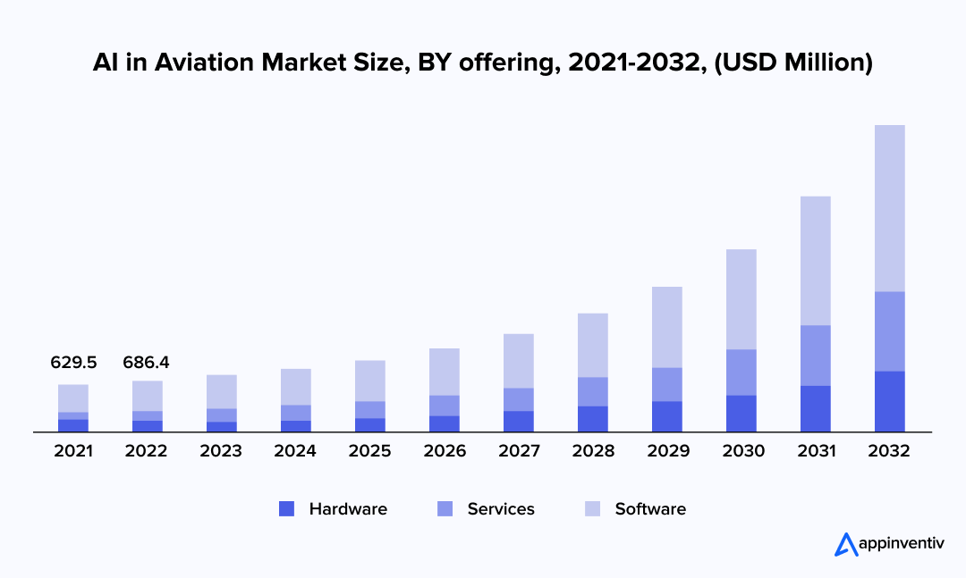 AI in Aviation Market Forecast