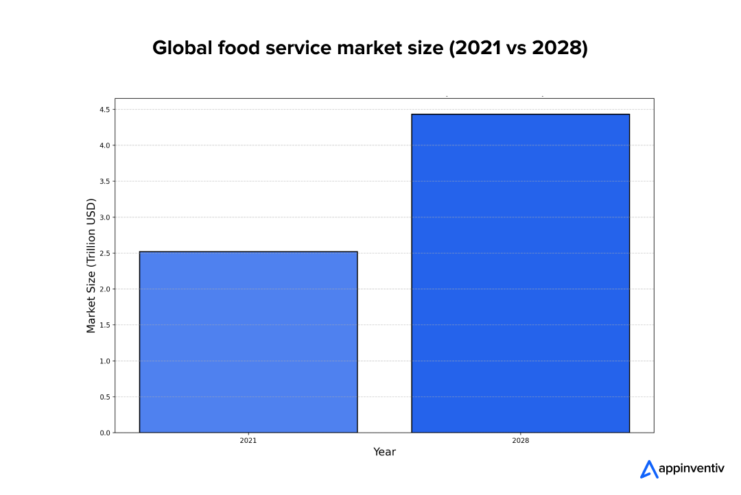 Global food service market size (2021 vs 2028)