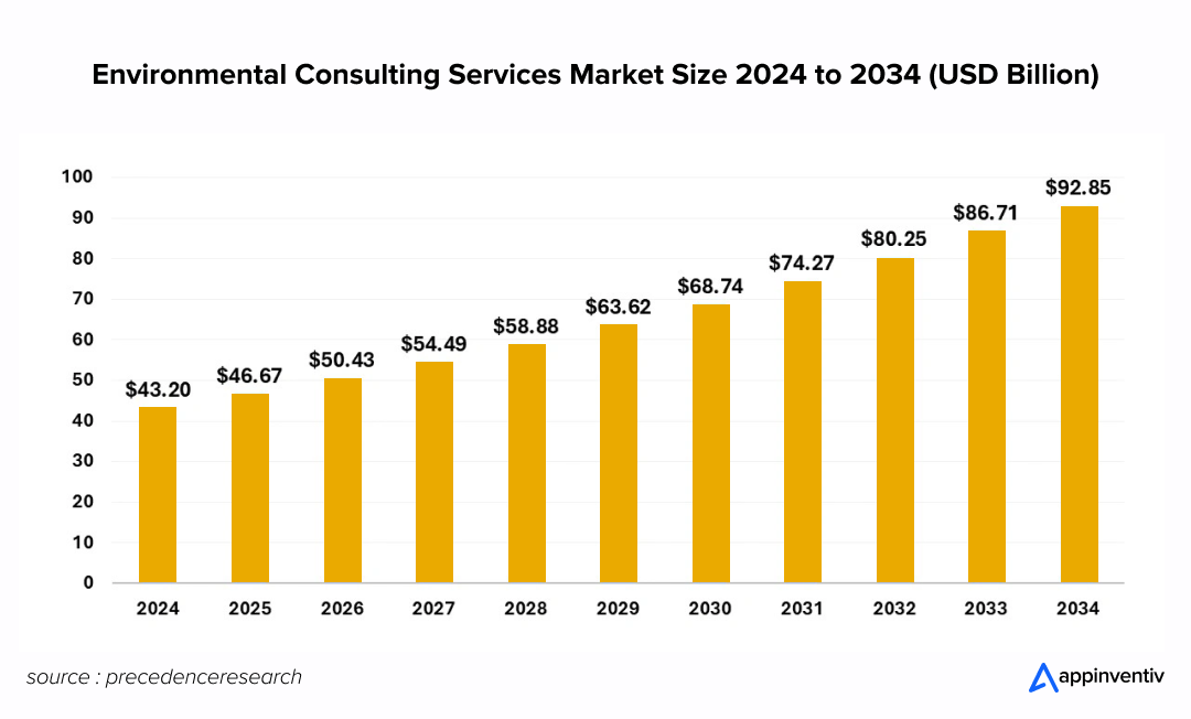 Environmental Consulting Services Market Size 2024 to 2034.