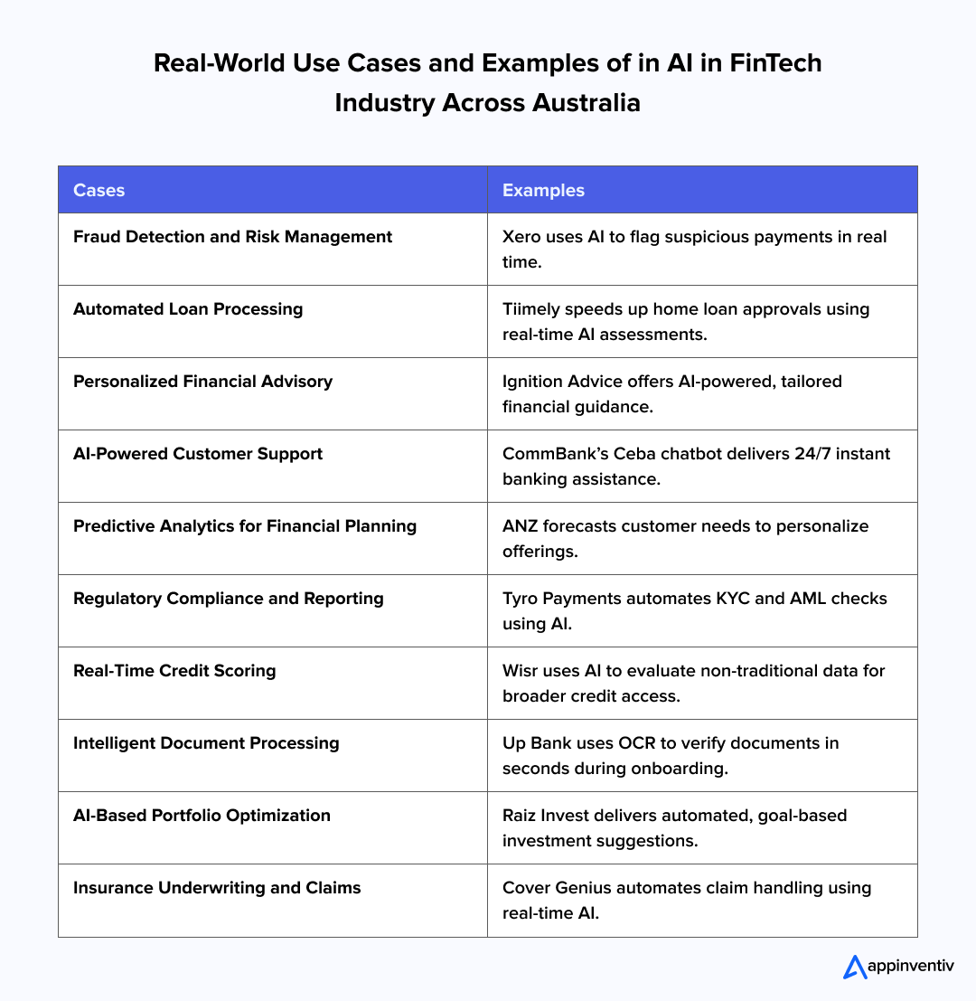 Real-World Use Cases and Examples of in AI in FinTech Industry Across Australia 