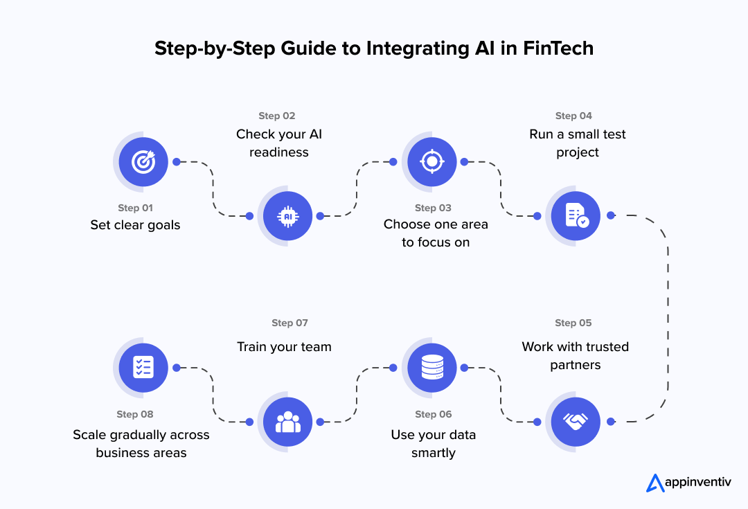Step-by-Step Guide to Integrating AI in FinTech 