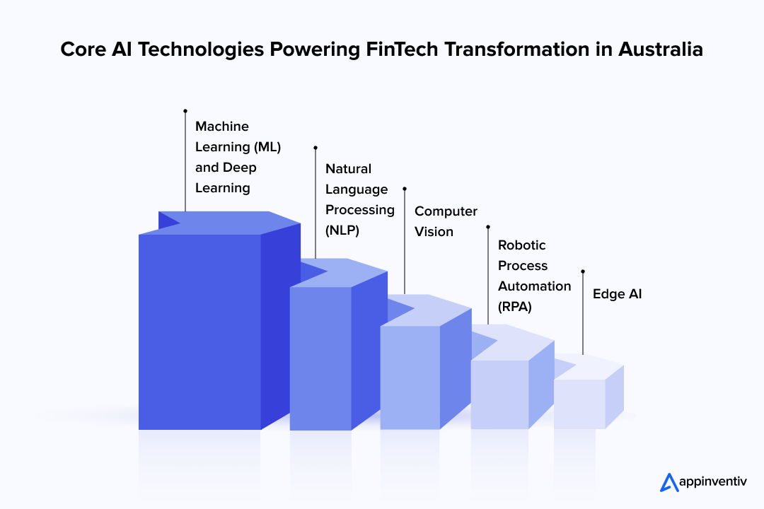 Core AI Technologies Powering FinTech Transformation in Australia