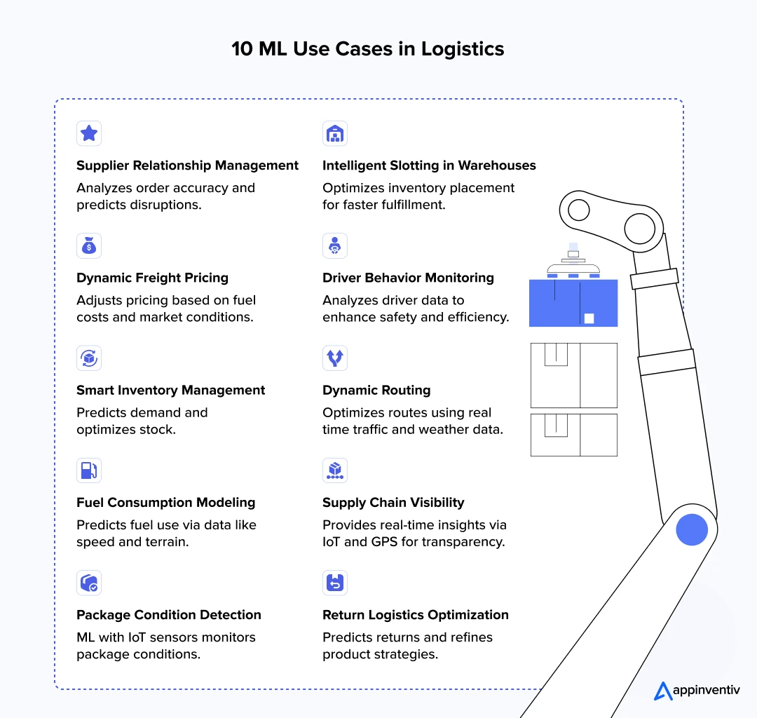 ML use cases in Logistics 