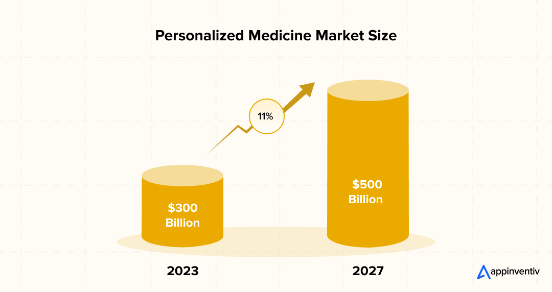 Personalized Medicine Market Size 