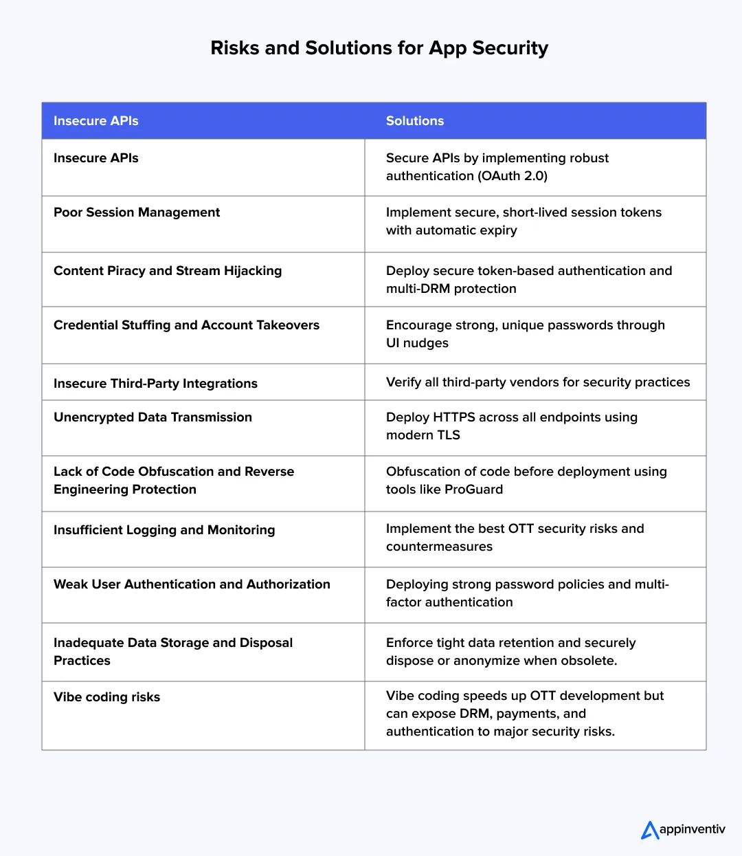 Risks and Solutions For OTT App Security