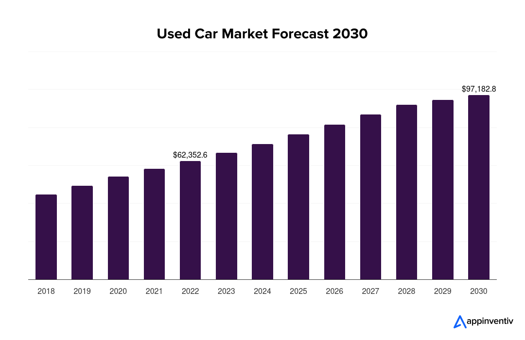 Used Car Market Forecast 2030