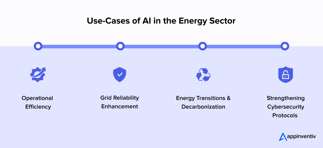 Use-Cases of AI in the Energy Sector