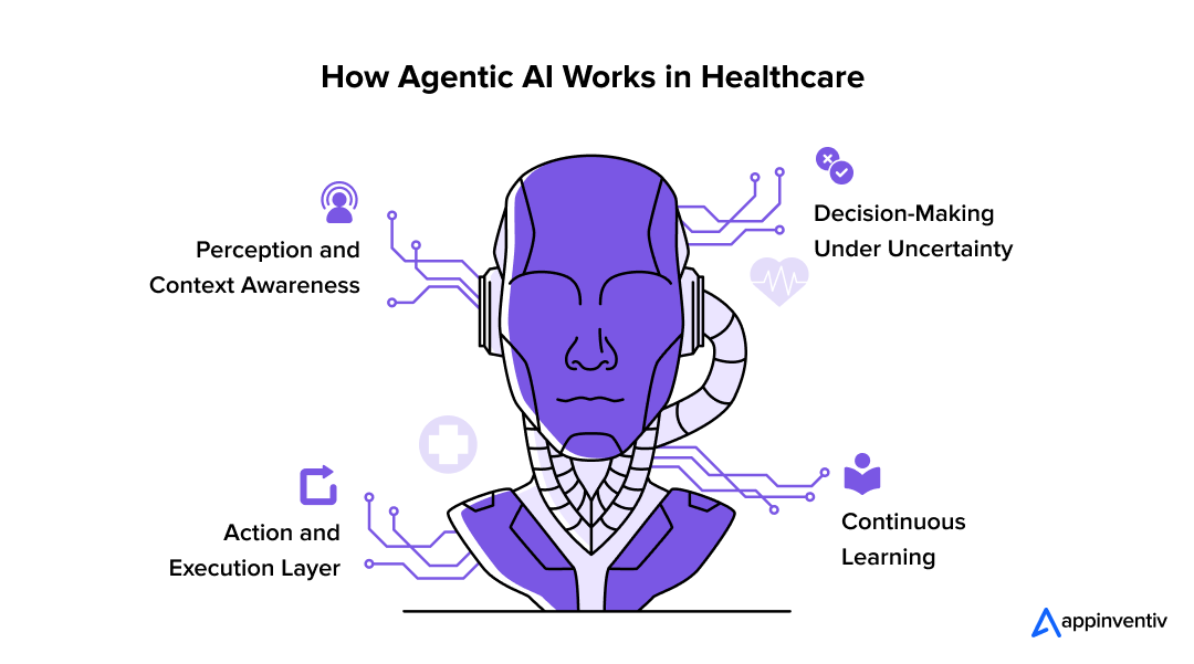How Agentic AI Works in Healthcare