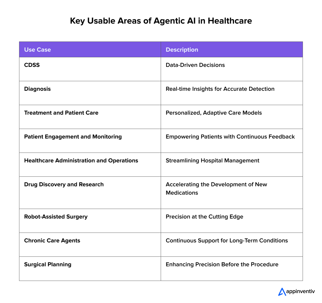 Key Usable Areas of Agentic AI in Healthcare