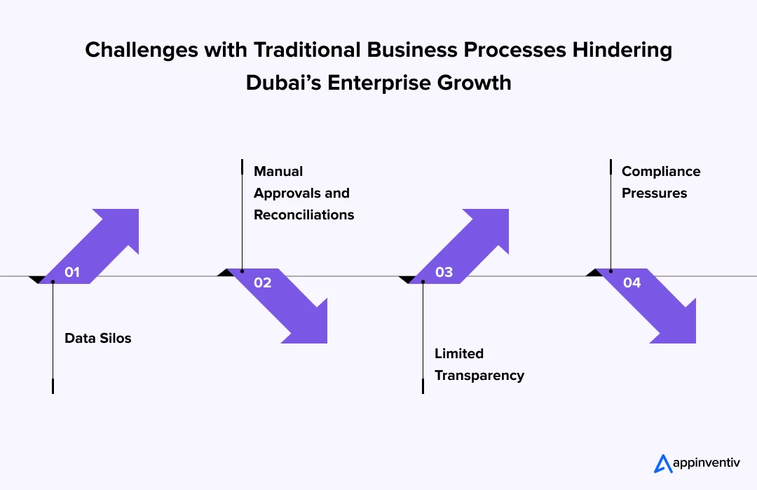 Challenges with Traditional Business Processes Hindering Dubai’s Enterprise Growth