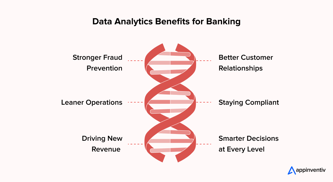 Data Analytics Benefits for Banking 