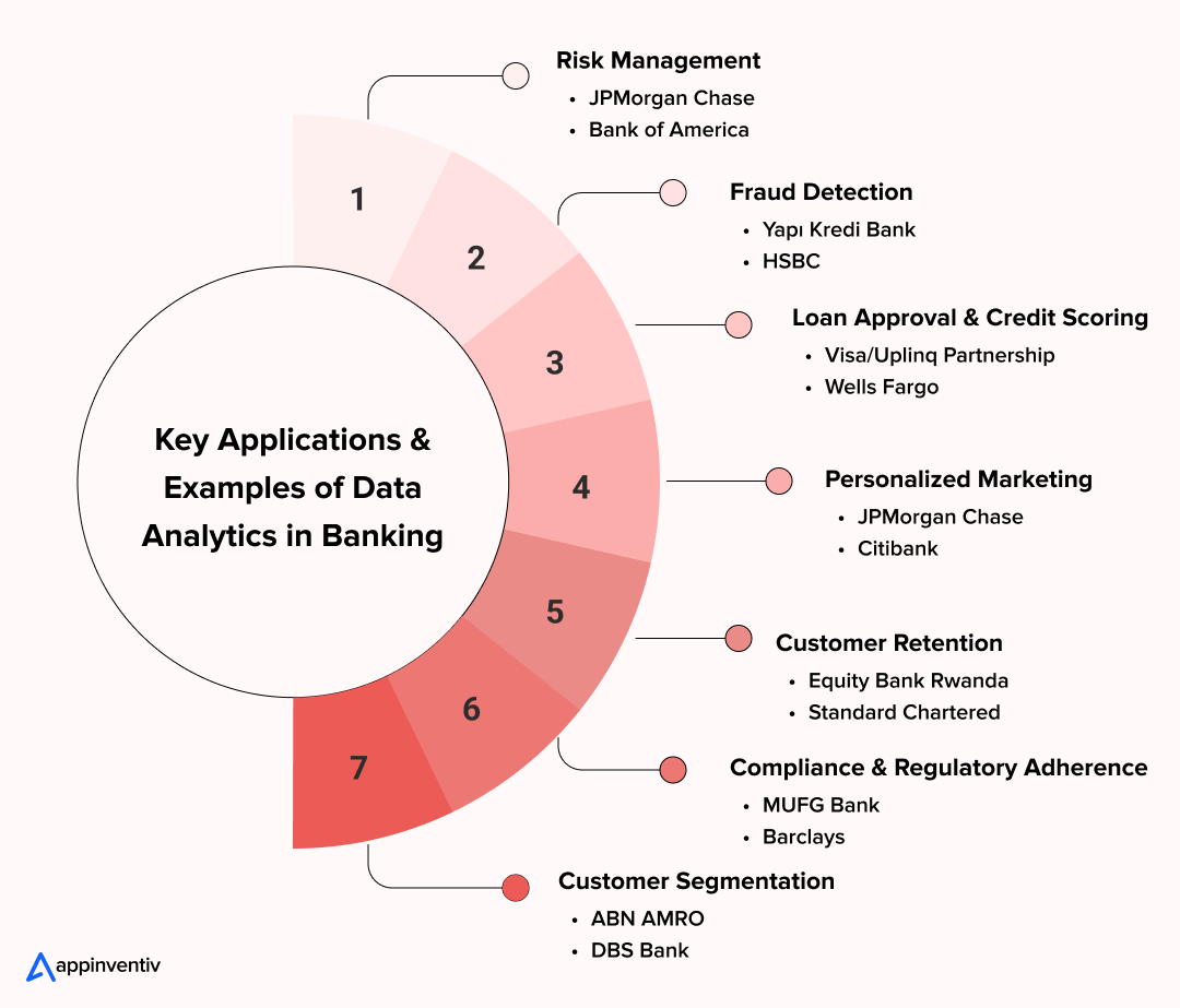 Key Applications & Examples of Data Analytics in Banking 
