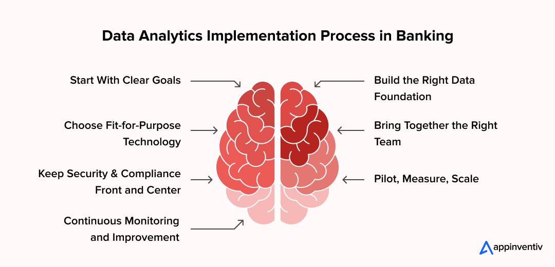 Data Analytics Implementation process in Banking 