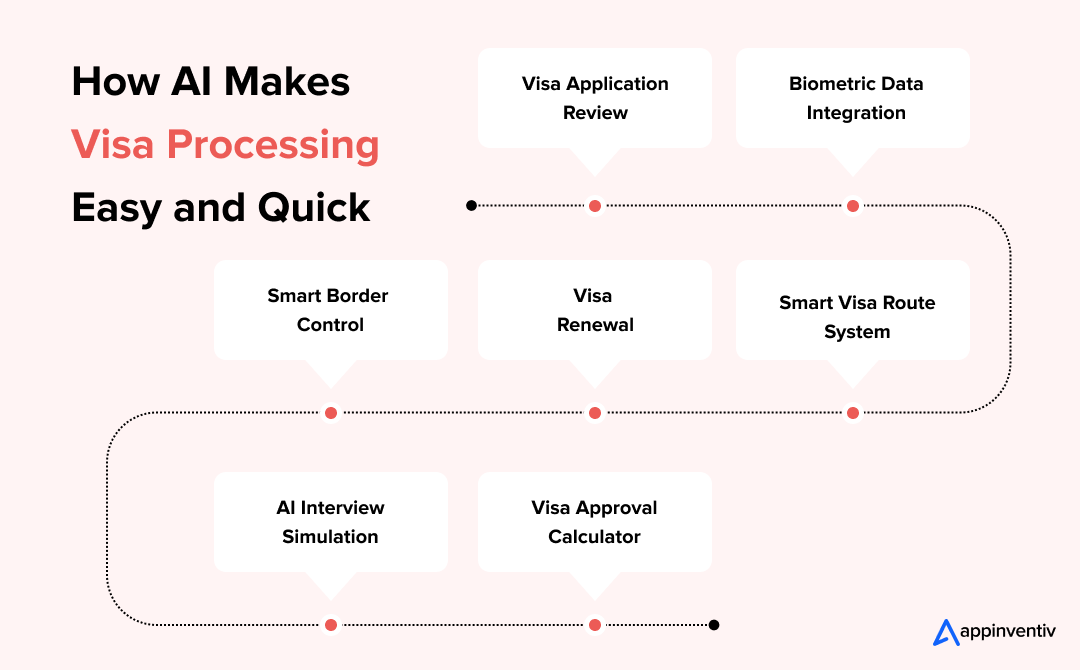 How AI Makes Visa Processing Easy and Quick
